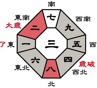 九紫 方位